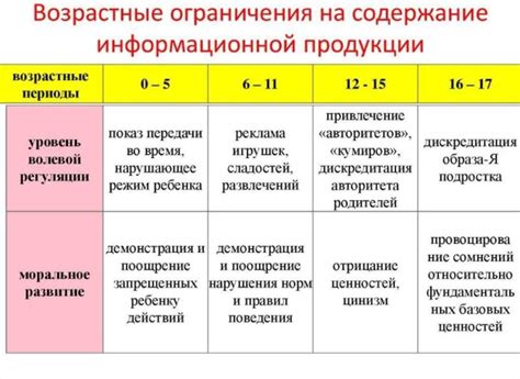 Возрастные ограничения и разрешения