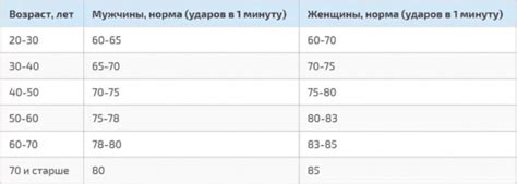 Возрастные особенности изменения пульса у людей