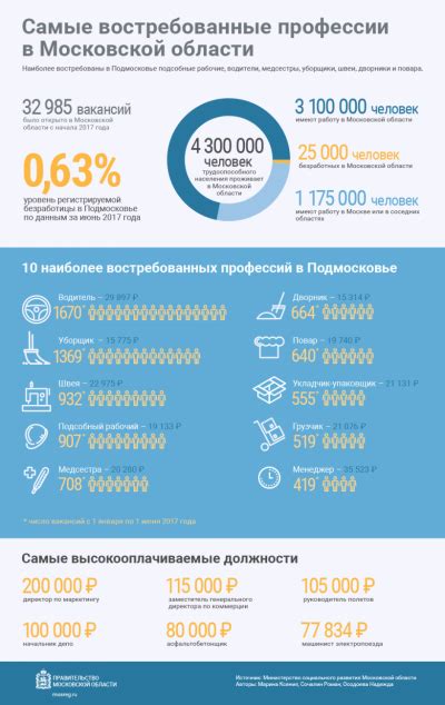 Востребованные вакансии в Московской области