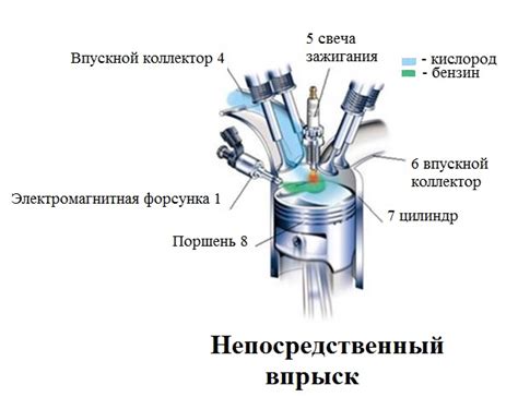 Впрыск топлива внутрь цилиндра