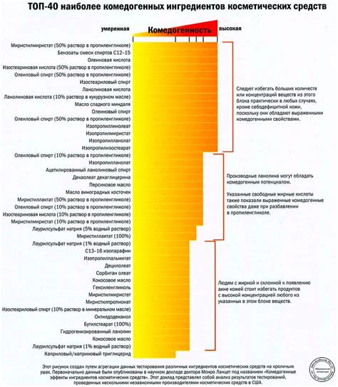 Вред комедогенности