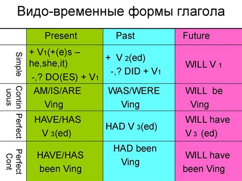 Временные формы глагола "класть"