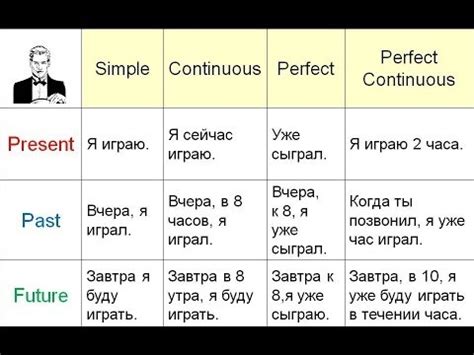 Время, посвящаемое изучению английского языка