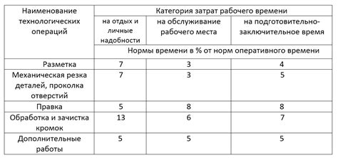 Время на личные дела и отдых