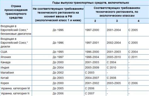 Второй шаг: Интерпретация кода двигателя и определение экологического класса