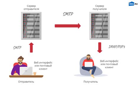 Входящий и исходящий серверы