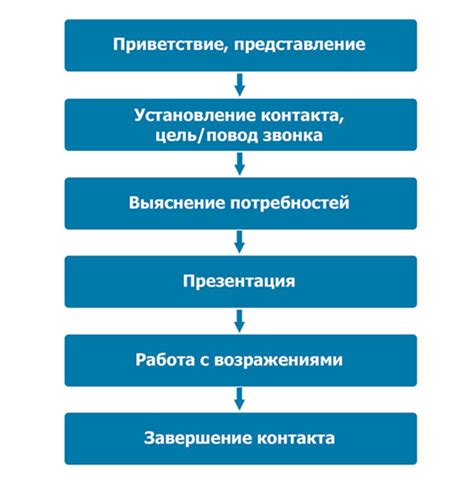 Выберите правильную процедуру закупки