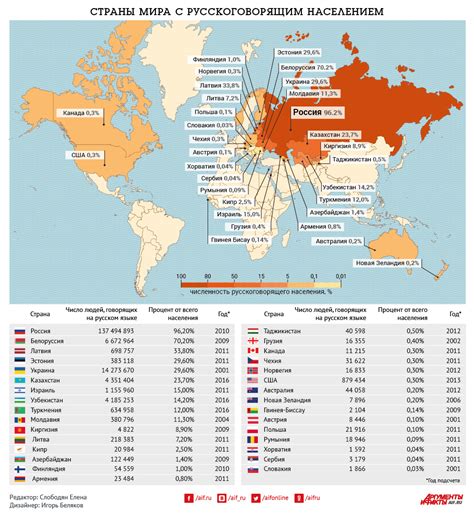 Выбираем Россию в списке стран