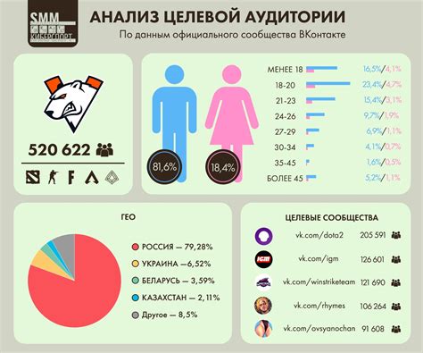 Выбор аудитории в ВКонтакте