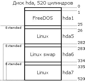 Выбор версии Linux и разбиение диска