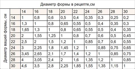 Выбор ингредиентов для слоенки