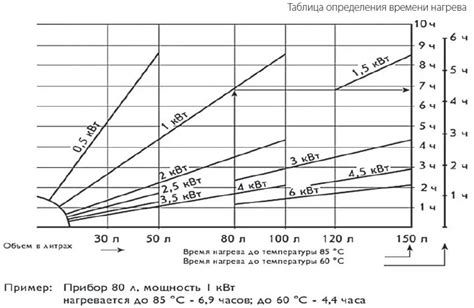 Выбор и настройка необходимой мощности и времени нагрева
