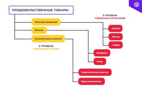 Выбор категории и подкатегории продукта