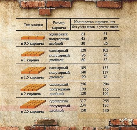 Выбор кирпича и расчет необходимого количества