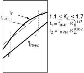 Выбор контура и его значение