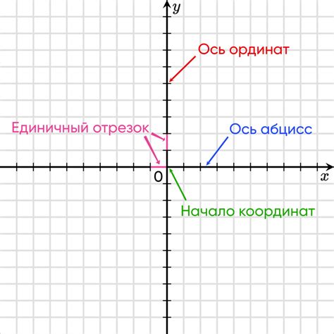 Выбор масштаба и организация осей координат