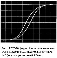 Выбор материала для сердечника