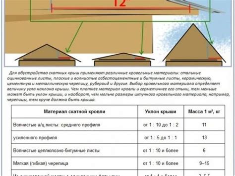 Выбор материалов для уклона