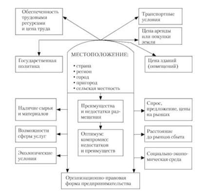 Выбор месторасположения композиции