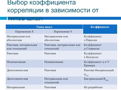 Выбор метода коэффициента корреляции