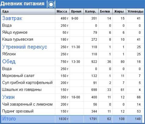 Выбор методики дневника питания