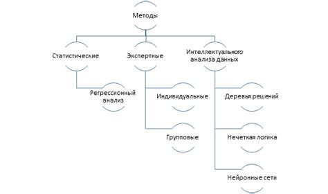 Выбор методов и моделей оценки
