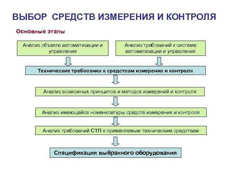 Выбор методов и средств