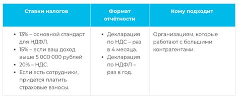Выбор налогообложения при регистрации ИП