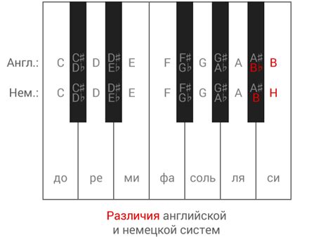 Выбор пианино-нот