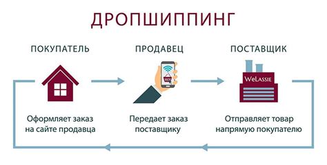 Выбор платформы для дропшиппинга