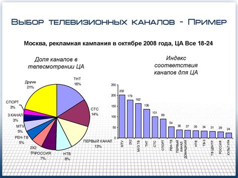 Выбор подходящего пакета телевизионных каналов