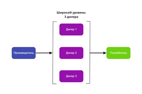 Выбор правильного канала продаж