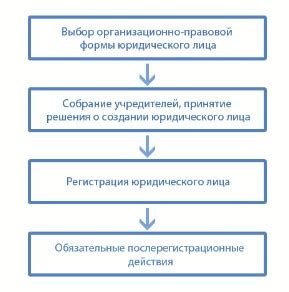 Выбор правовой процедуры для взыскания