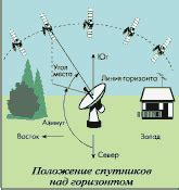 Выбор спутников и настройка антенны