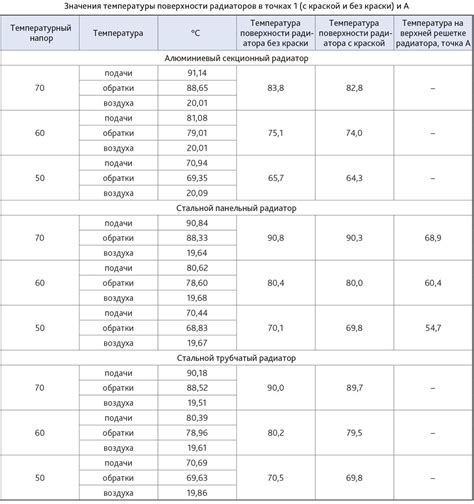 Выбор температуры подачи и обратного теплоносителя