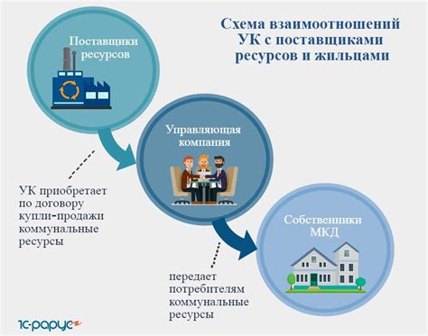 Выбор управляющей компании