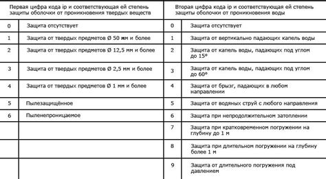 Выбор уровня защиты