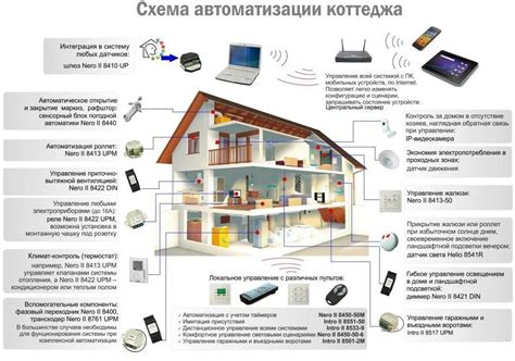 Выбор устройств умного дома