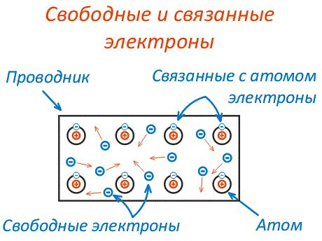 Выделение энергии и избыток электронов