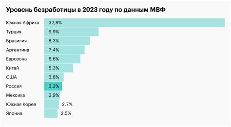 Высокая безработица и низкий уровень доходов