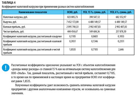 Высокая налоговая нагрузка и сложная бухгалтерская отчетность