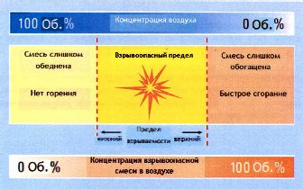 Высокие концентрации газов и пыли при открытых окнах