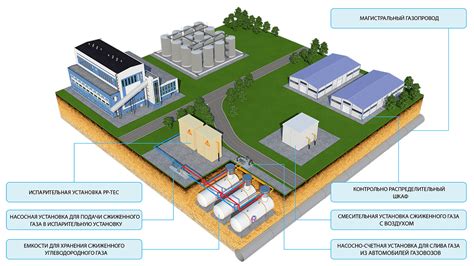 Газификация для различных целей