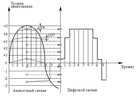 Генерация и передача сигнала