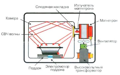 Генерация микроволн