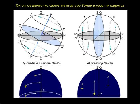 Геодезические методы определения широты