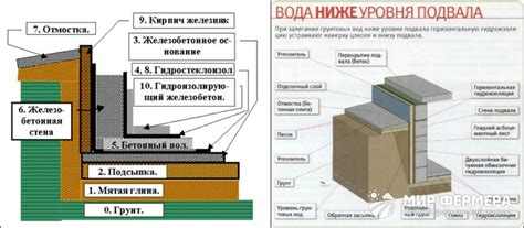 Гидроизоляция погреба