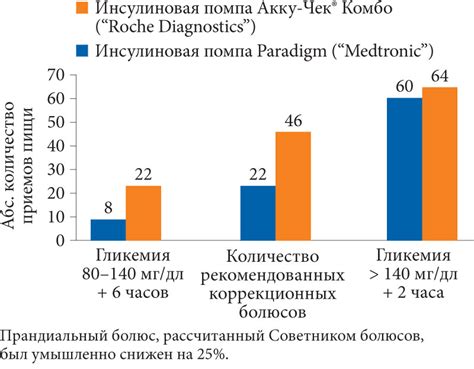 Гликемия после приема пищи - индикатор здоровья