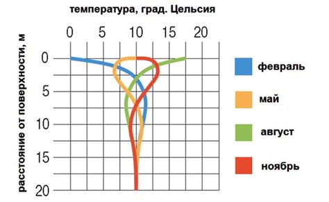 Глубины и температура воды