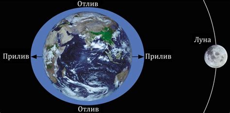 Гравитация и масса луны